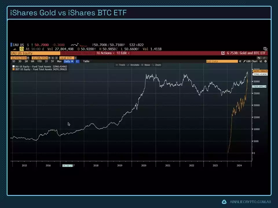 iShares Gold vs iShares BTC ETF